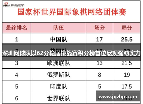 深圳网球队以62分稳居挑战赛积分榜首位展现强劲实力
